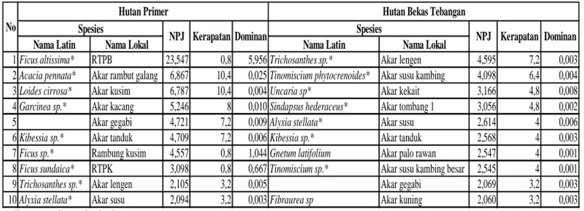 Tabel  2.  Perbandingan  10  Nilai  Penting  Jenis  (NPJ)  teratas  pada  liana  yang  ada  di  dua  tipe  habitat,  Stasiun Penelitian Ketambe