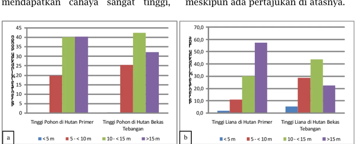 Gambar  2.(a)  Grafik  persentase  sebaran  tinggi  pohon  dan  (b)  Grafik  persentase  sebaran  tinggi  liana  pada dua tipe habitat di Stasiun Penelitian Ketambe