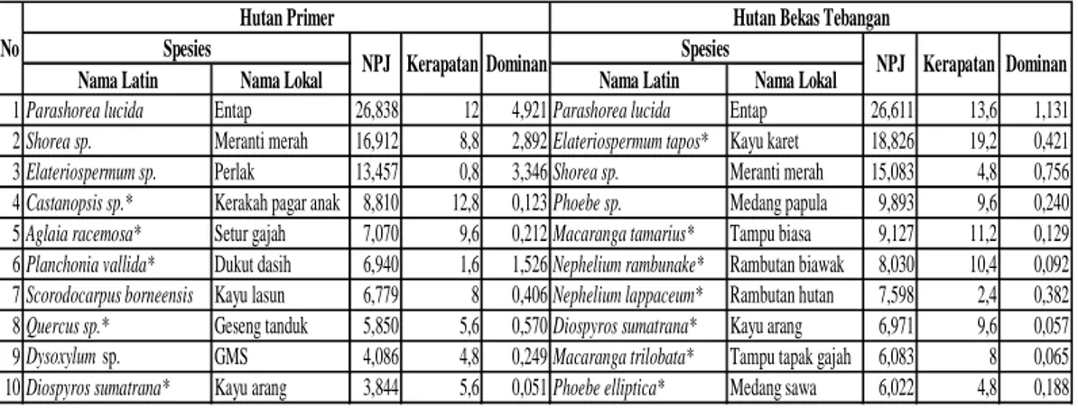 Tabel  1      Perbandingan  10  Nilai  Penting  Jenis  (NPJ)  teratas  pohon  di  kedua  tipe  habitat,  Stasiun  Penelitian Ketambe