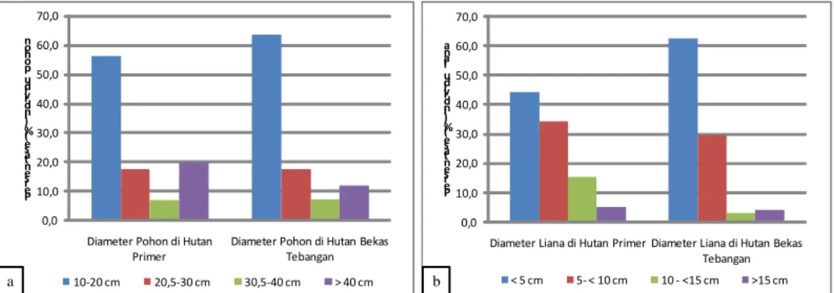 Gambar 1. (a) Grafik persentase sebaran diameter pohon dan (b) Grafik persentase sebaran diameter  liana pada dua tipe habitat di Stasiun Penelitian Ketambe 