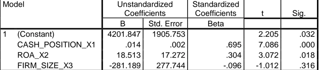 Tabel 2. Hasil Regresi Uji – t (Uji Parsial)  Coefficients a Model  Unstandardized  Coefficients  Standardized Coefficients  t  Sig