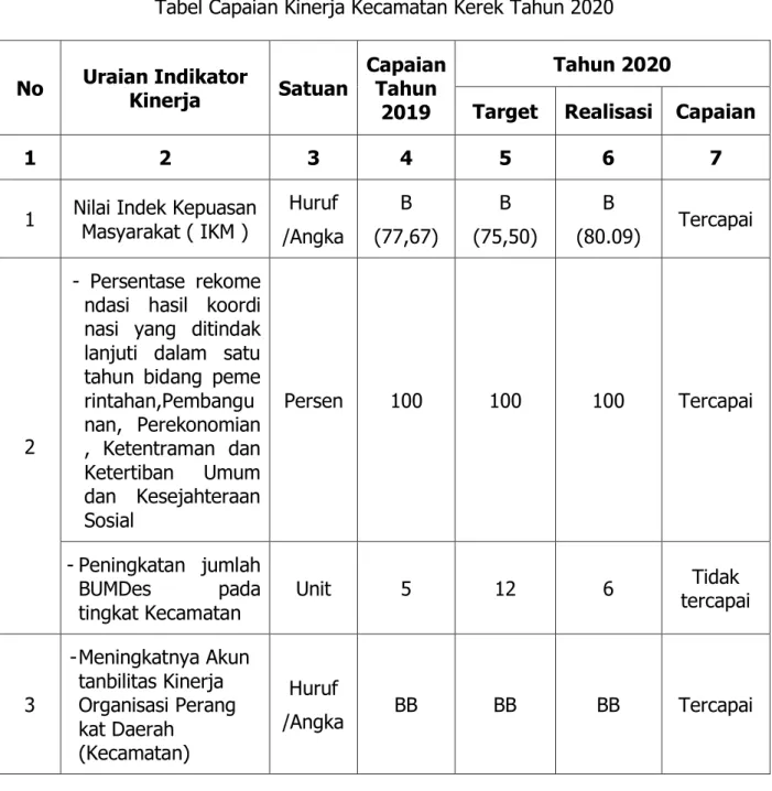 Tabel Capaian Kinerja Kecamatan Kerek Tahun 2020 