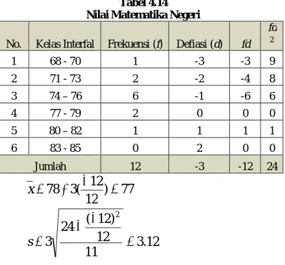 Tabel 4.14  Nilai Matematika Negeri 