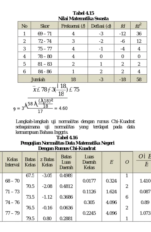 Tabel 4.15  Nilai Matematika Swasta 