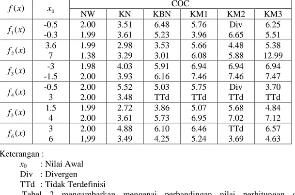 Tabel 2. Perbandingan Nilai COC  