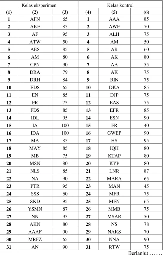 Tabel 4.4  Hasil Nilai Post Test 