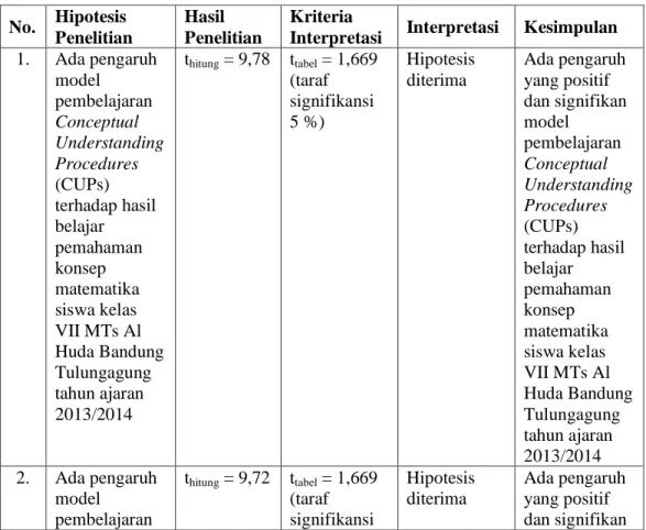 Tabel 4.7 Rekapitulasi Hasil Penelitian 