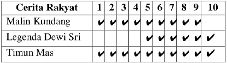 Tabel di atas terdiri dari beberapa bagian. Bagian pertama adalah cerita pendek  dan  bagian  yang kedua adalah tabel unsur berulang