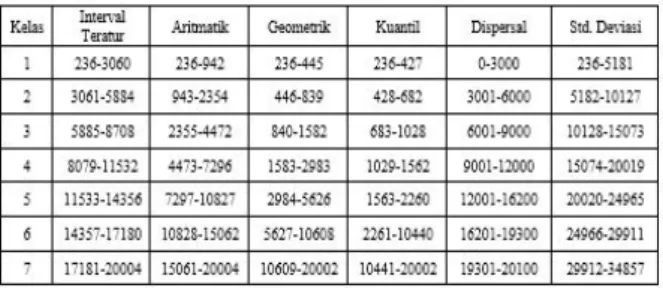 Tabel 2. Frekuensi Kecamatan dalam  Klasifikasi 