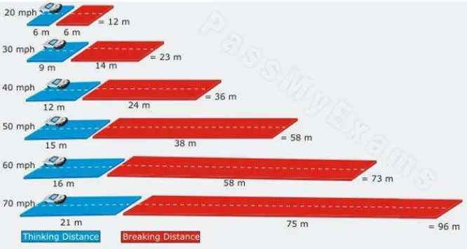 Gambar 2.3 diagram thingking distance dan breaking distance 