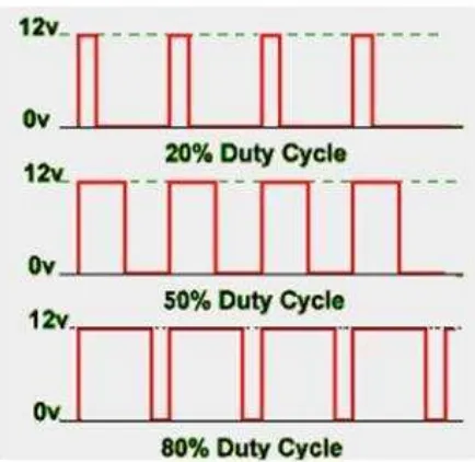 Gambar 2.10 Duty Cycle (sumber : google) 