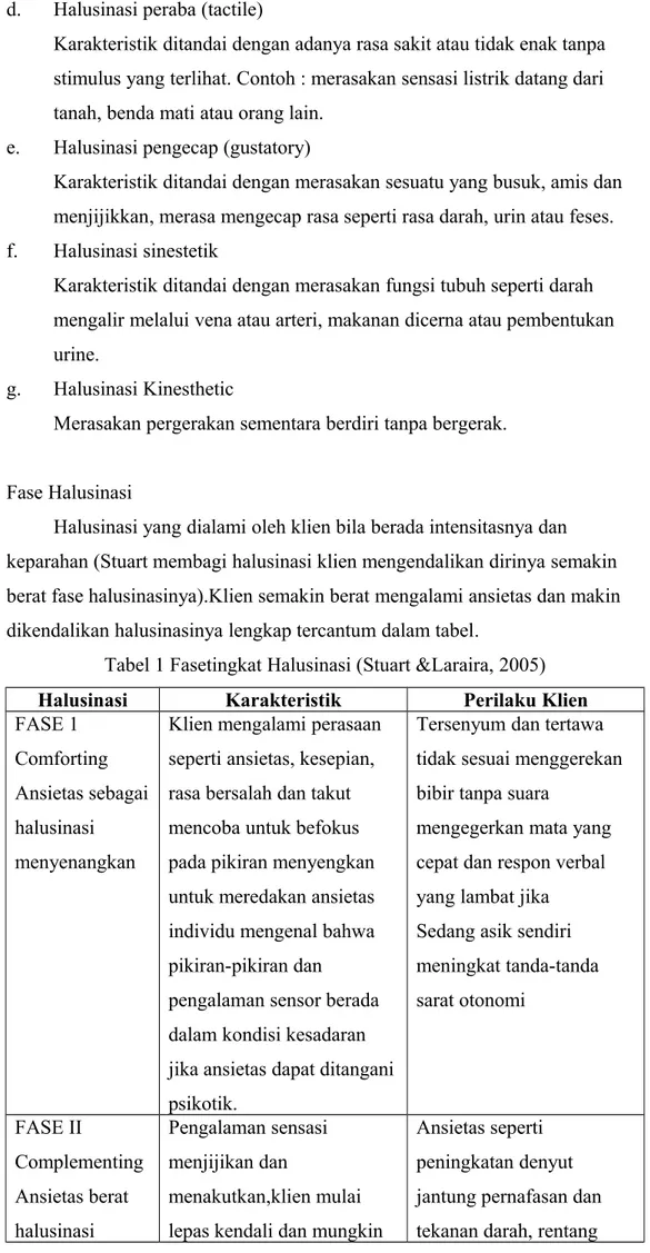 Tabel 1 Fasetingkat Halusinasi (Stuart &amp;Laraira, 2005) Halusinasi Karakteristik Perilaku Klien FASE 1 