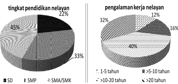 Gambar 3. Kondisi umum nelayan soma pajeko di PPS Bitung 
