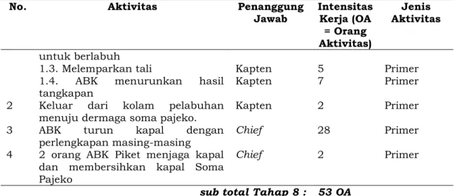 Gambar  5  menunjukkan  Porsi  beban  tanggung  jawab  kerja  dari  4  perwira  soma  pajeko  di  tiap  tahapan  kerja