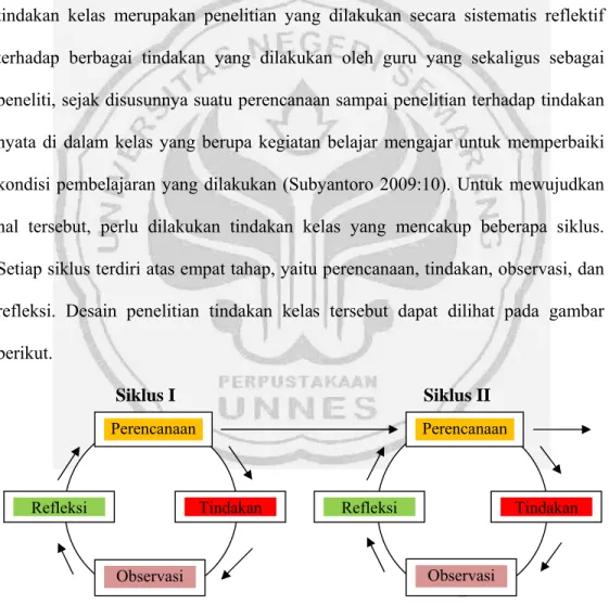 Gambar 1 Desain Penelitian Tindakan Kelas (dalam Subyantoro 2009:27)  Sebelum pelaksanaan penelitian tindakan siklus I, dilakukan kegiatan  observasi