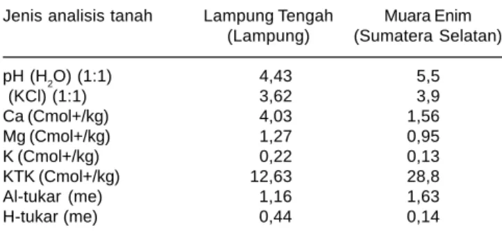 Tabel 1. Analisis sifat kimia tanah (lahan kering) Desa Astomulyo, Kecamatan Punggur, Kabupaten Lampung Tengah, Lampung dan KP SMK Gelumbang, Kabupaten Muara Enim, Sumatera Selatan, 2005 1) .