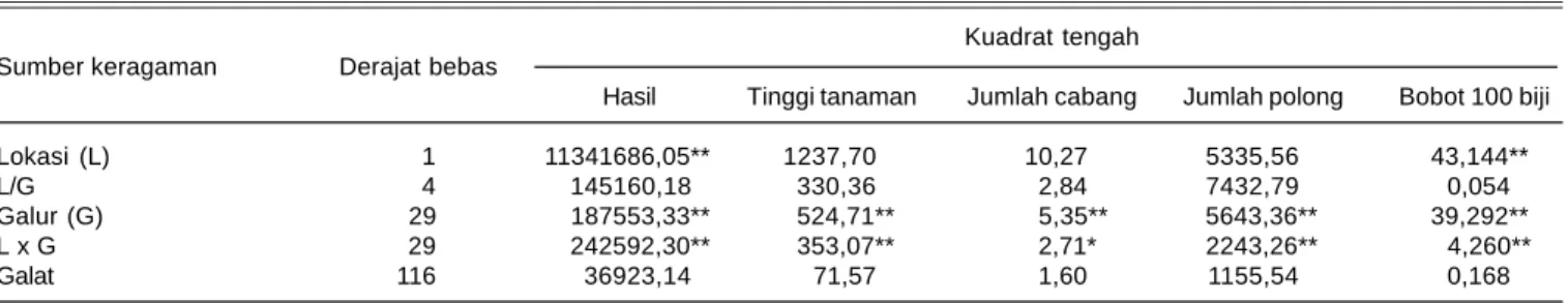 Tabel 2. Analisis ragam gabungan beberapa sifat agronomis galur-galur kedelai pada lahan kering masam Sumatera Selatan dan Lampung (MH 2005/2006).