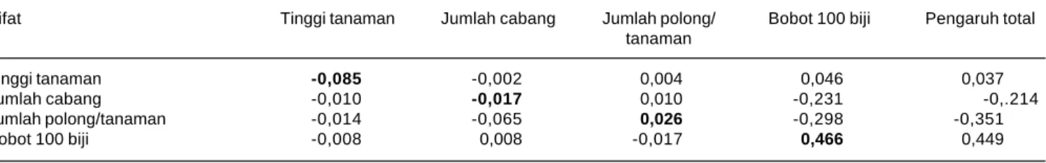 Tabel 6. Korelasi antarsifat galur-galur kedelai generasi lanjut pada lahan kering masam Musi Rawas, Sumatera Selatan (diagonal) dan Lampung Tengah, Lampung (di bawah diagonal), MH 2005/2006.