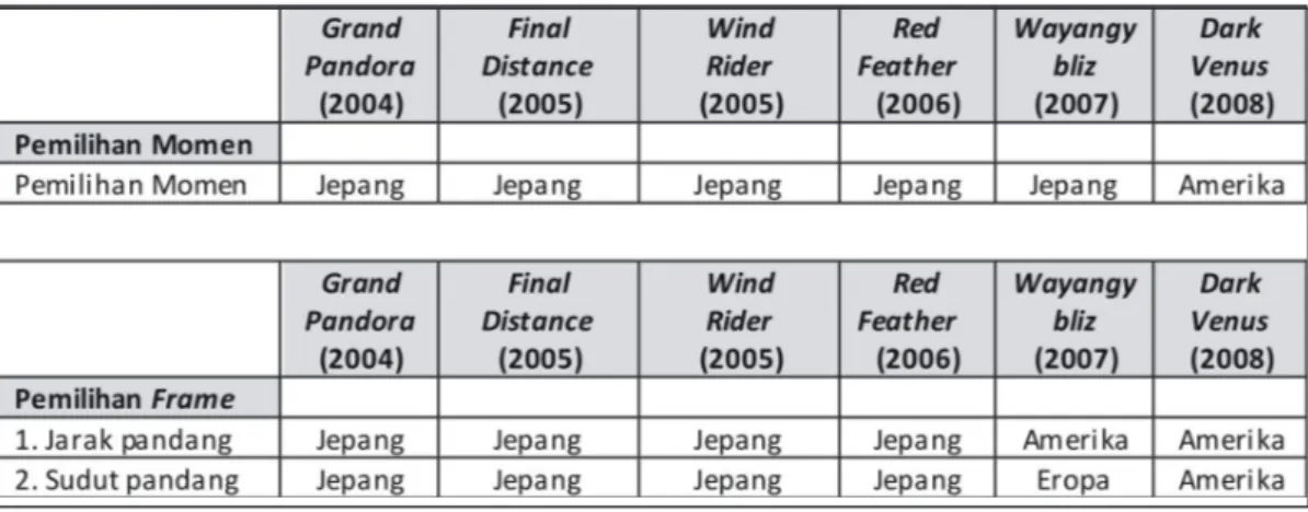 Tabel 2.  Perbandingan secara Komprehensif Pengaruh Unsur Komik Asing pada Komik Indonesia  Terbitan Elex Media Komputindo tahun 2004-2008