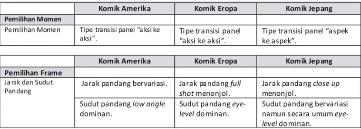 Tabel 1. Ciri Karakteristik Visual Storytelling Komik Komik Amerika, Eropa dan Jepang