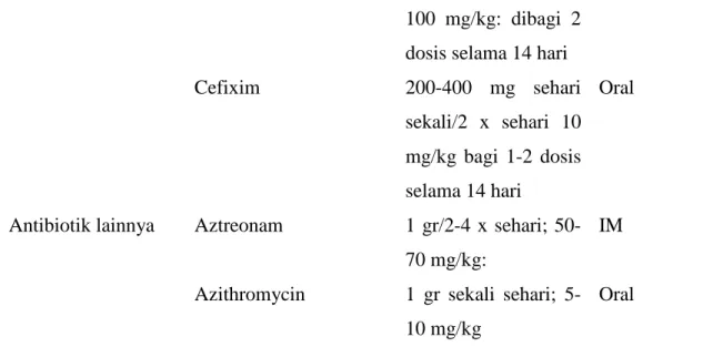 Tabel 4. Rekomendasi DOC pengobatan antibiotik untuk demam tifoid 14
