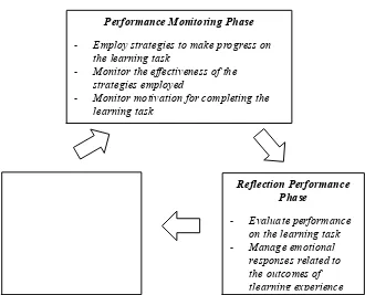 Gambar 1. Fase Self-Regulated Learning 