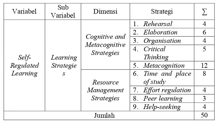 Tabel 1. Kisi – Kisi Skala Self-Regulated Learning 