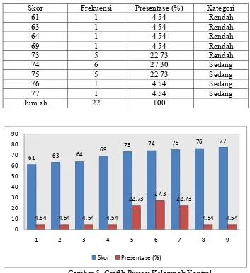 Gambar 5. Grafik Pretest Kelompok Kontrol 