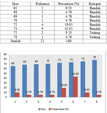 Tabel 7. Hasil Pretest Kelompok Eksperimen 