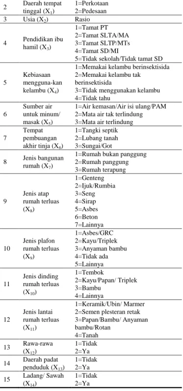 Tabel 1. Variabel penelitian  No.  Variabel  Kategori 