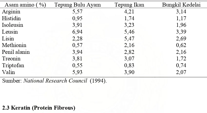 Tabel 2. Perbandingan Komposisi Kandungan Asam Amino Antara Tepung Bulu Ayam, Tepung ikan dan Bungkil Kedelai 