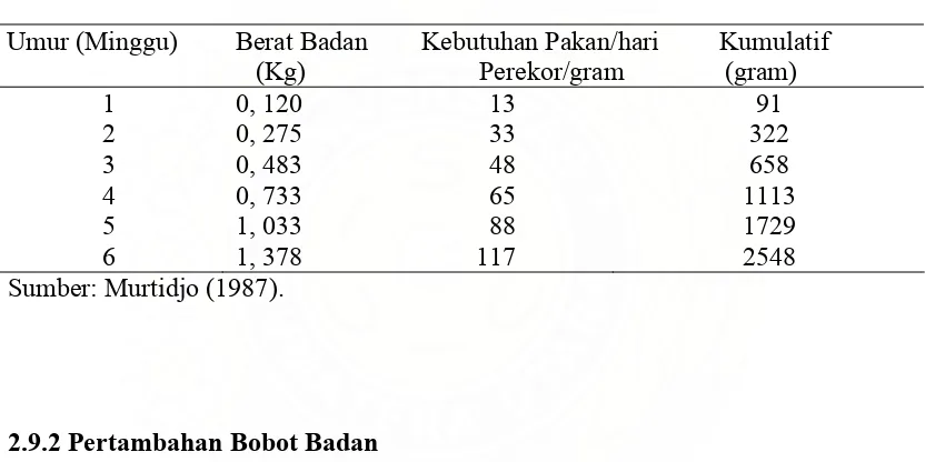 Tabel 3. Konsumsi Ransum Ayam Pedaging dan Berat Badan (Umur 1 – 6       