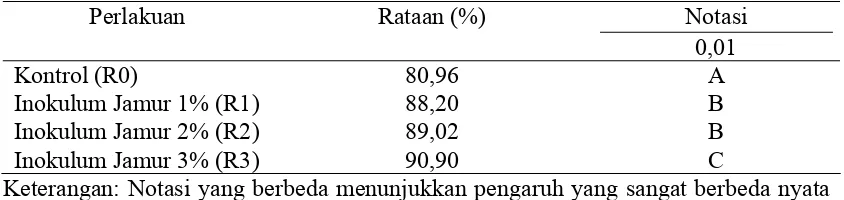Tabel 8. Hasil Analisis Kandungan Protein Tepung Bulu Ayam  Fermentasi dengan Isolat Jamur Penicillium sp      