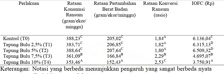 Tabel 9. Penggunaan Tepung Bulu Ayam Fermentasi dengan Isolat Jamur   Penicillium