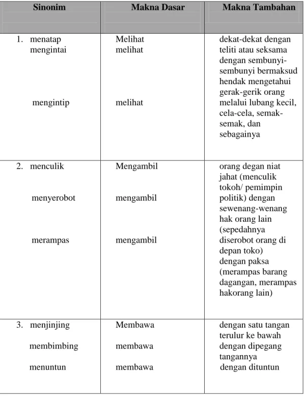 Tabel 2.1 Contoh Makna Dasar dan Makna Tambahan  
