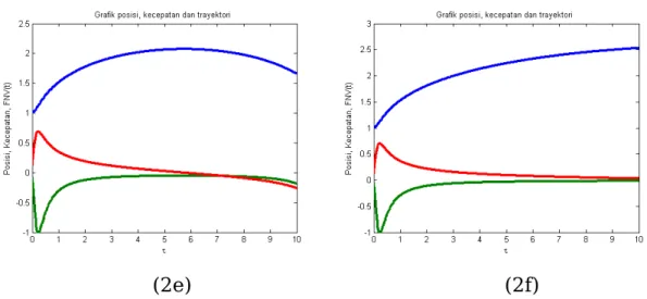 Gambar 4.2.  Posisi, kecepatan dan trayektori partikel pada harga  gamma = 24.8 untuk keadan tereksitasi ke 5 (2a), keadan tereksitasi 