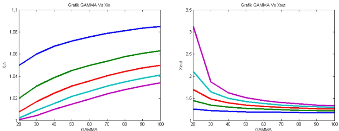 Gambar 4.3. Grafik hubungan antara Gamma vs Xin (3a)  dan Gamma vs Xout (3b)