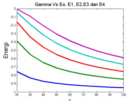 Gambar 4.4. Grafik hubungan antara Gamma terhadap Eo, E1, E2, E3  dan E4.