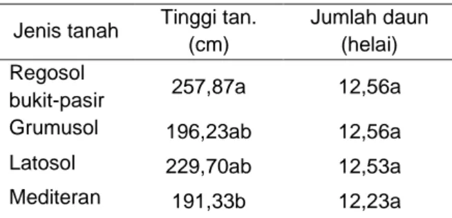 Tabel 2. Pengaruh jenis tanah terhadap tinggi  tanaman  dan jumlah  daun tanaman  jagung (Zea mays L.) Varietas Pulut  usia 6 minggu