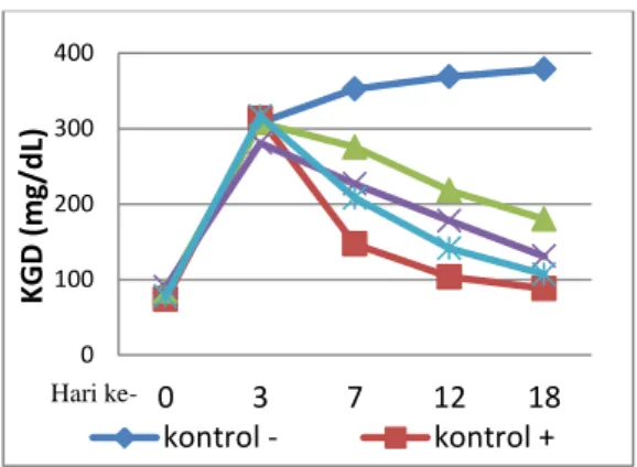 Gambar 3.  Histogram rata-rata kadar gula  darah tikus Hari Ke-0 dan  Hari ke-3 