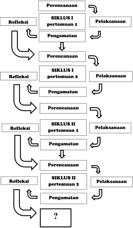 Gambar 3.1 Siklus Rancangan Penelitian Tindakan Kelas (PTK). 