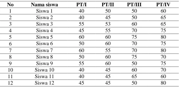 Tabel 4.18 daftar nilai hasil tes belajar siswa siklus I dan II  No  Nama siswa  PT/I  PT/II  PT/III  PT/IV 
