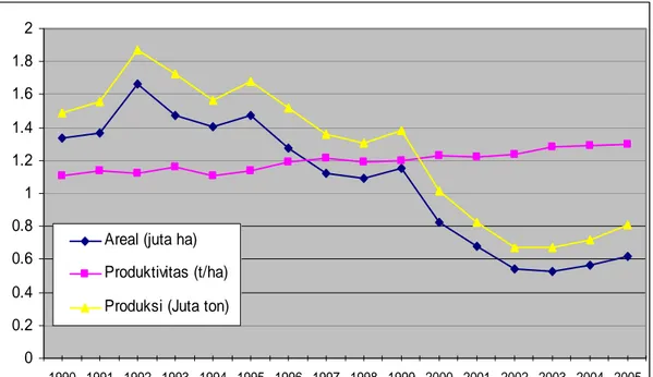 Gambar 1.  Luas panen, produksi dan produktivitas tanaman kedelai di Indonesia 1990 -  2005 