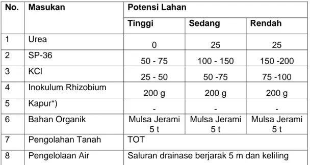 Tabel 2. Rekomendasi dosis pemupukan dan pengelolaan tanaman kedelai pada  tipe penggunaan lahan sawah dengan pola padi-palawija-kedelai 