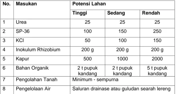 Tabel 3. Rekomendasi dosis pemupukan dan pengelolaan tanaman kedelai pada  tipe penggunaan lahan tegalan