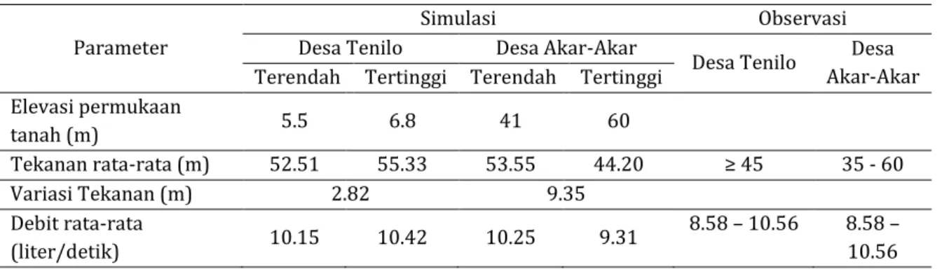 Tabel 8  Perbandingan hasil simulasi terhadap hasil observasi untuk tekanan dan debit  Parameter 