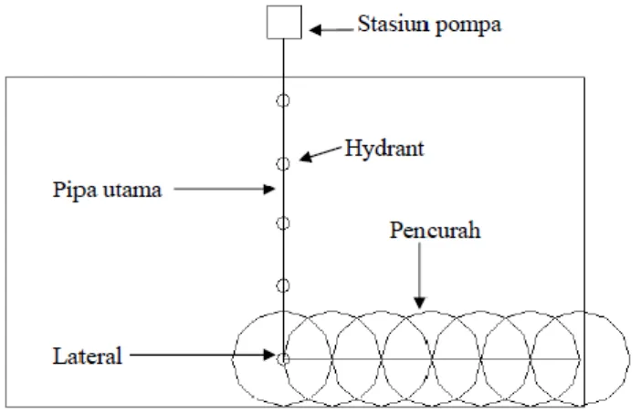 Gambar 1  Skema jaringan irigasi curah (Prastowo 2002 dalam Hadi 2010)  