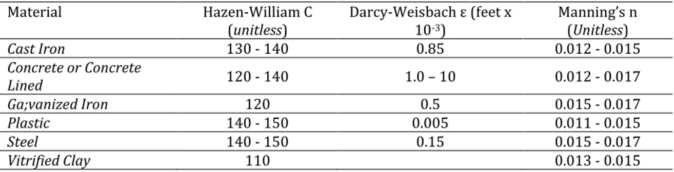 Tabel 1 Koefisien kekasaran Hazen – William untuk pipa baru 