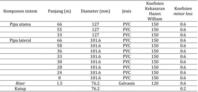 Tabel  8  menunjukan  bahwa  tekanan  rata-rata  pada kedua lokasi melebihi dari tekanan optimum  yang direkomendasikan yaitu 40 m