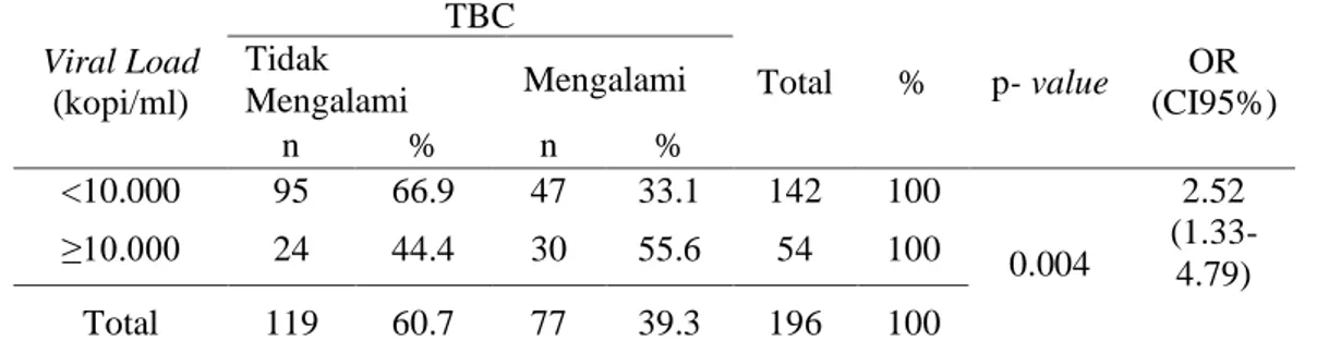 Tabel 4. Analisa Hubungan Antara Jumlah Viral Load Dengan Kejadian TBC Pada Pasien HIV/AIDS di  RSUD Dr